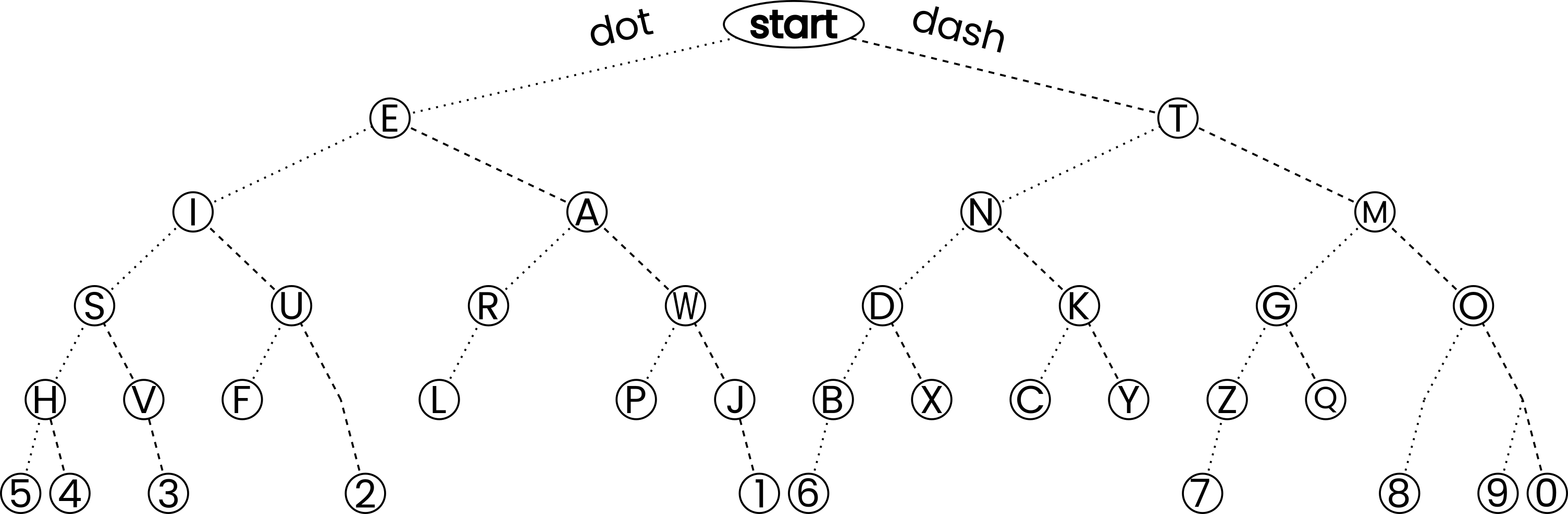 The morse code binary tree.