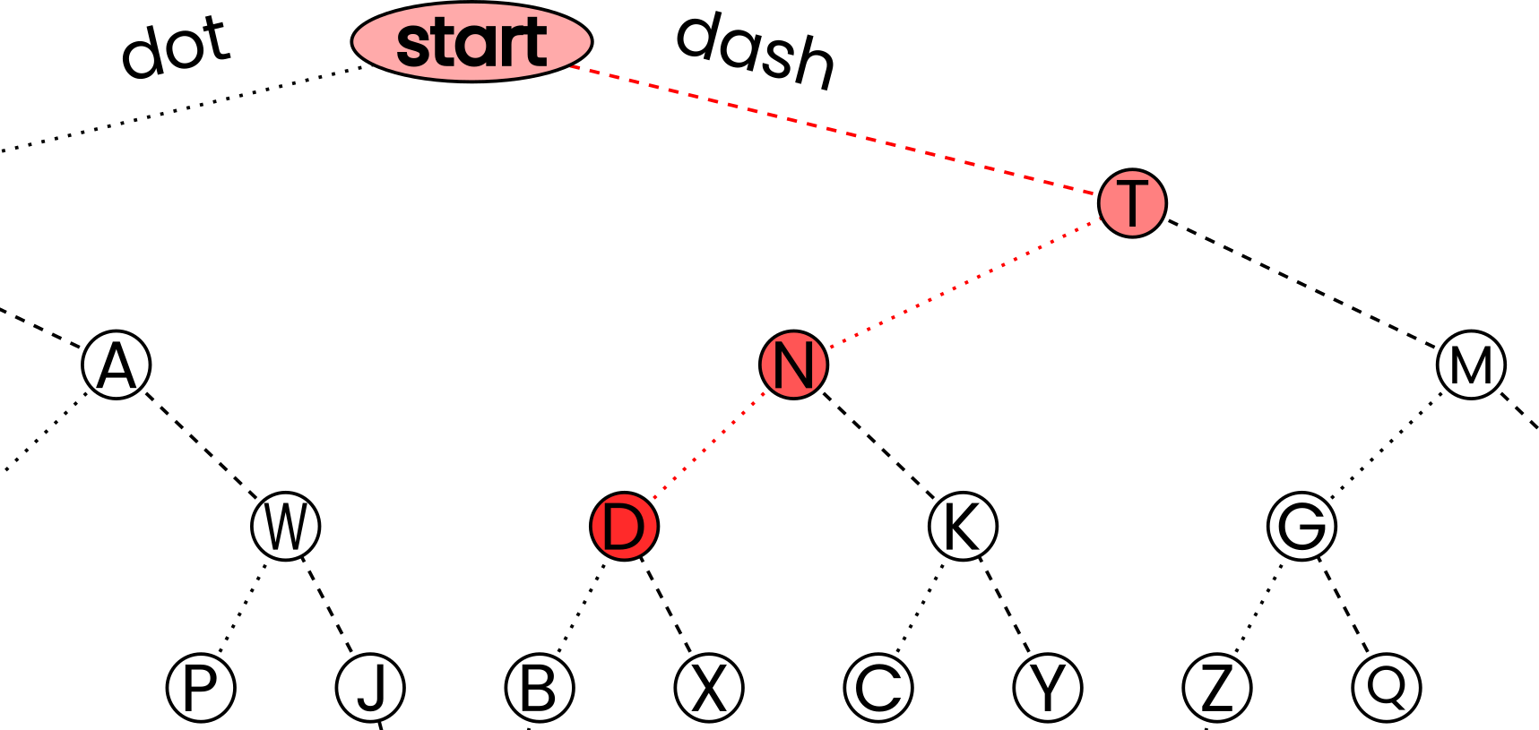 Morse binary tree for the letter D