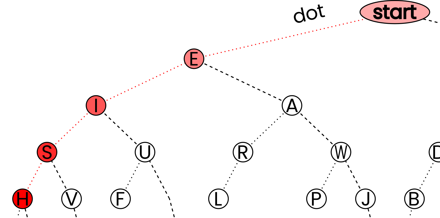 Morse binary tree for the letter H