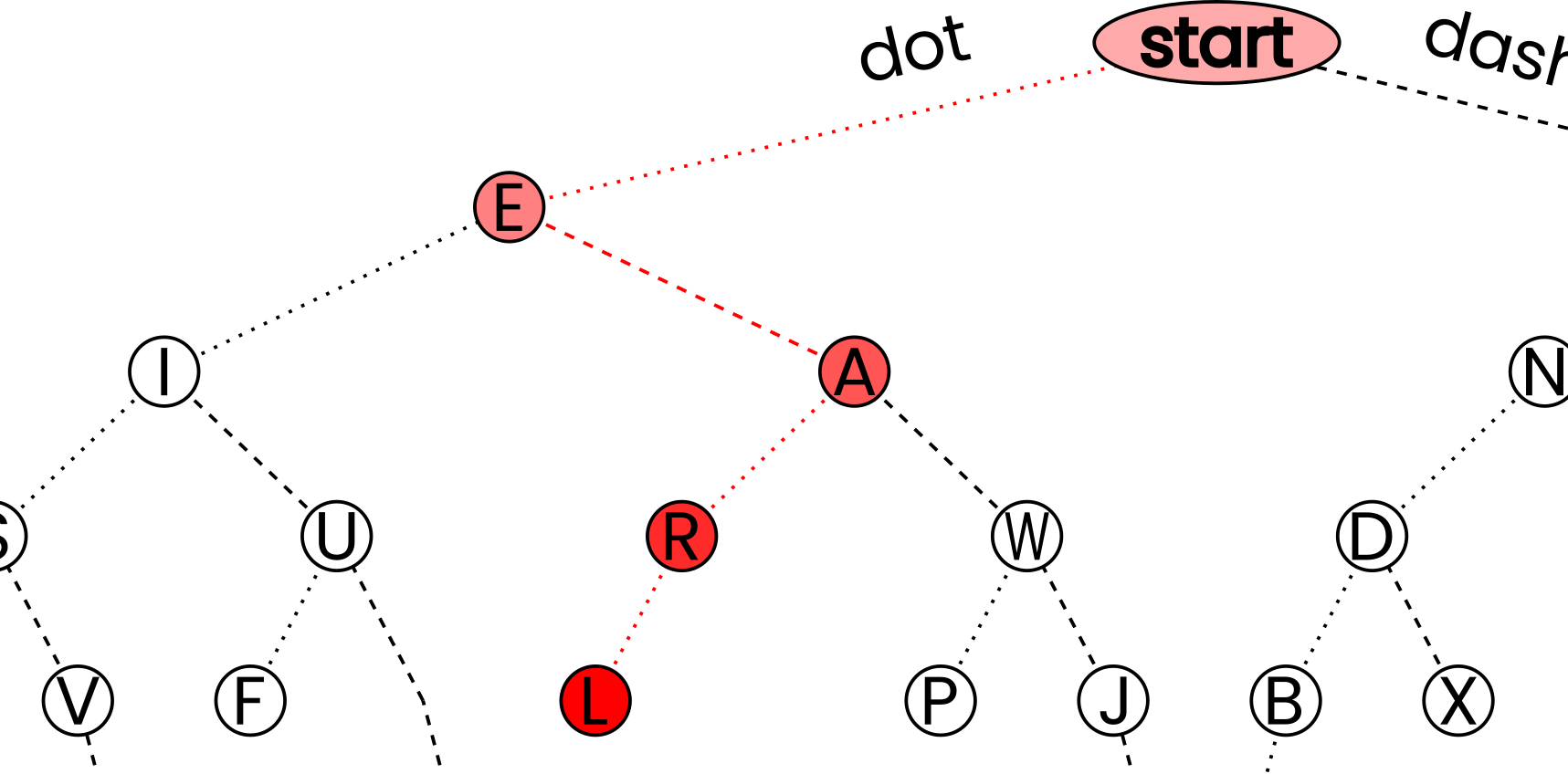Morse binary tree for the letter L