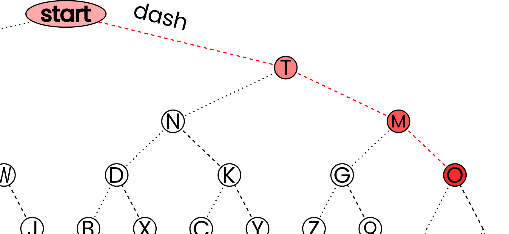 Morse binary tree for the letter O