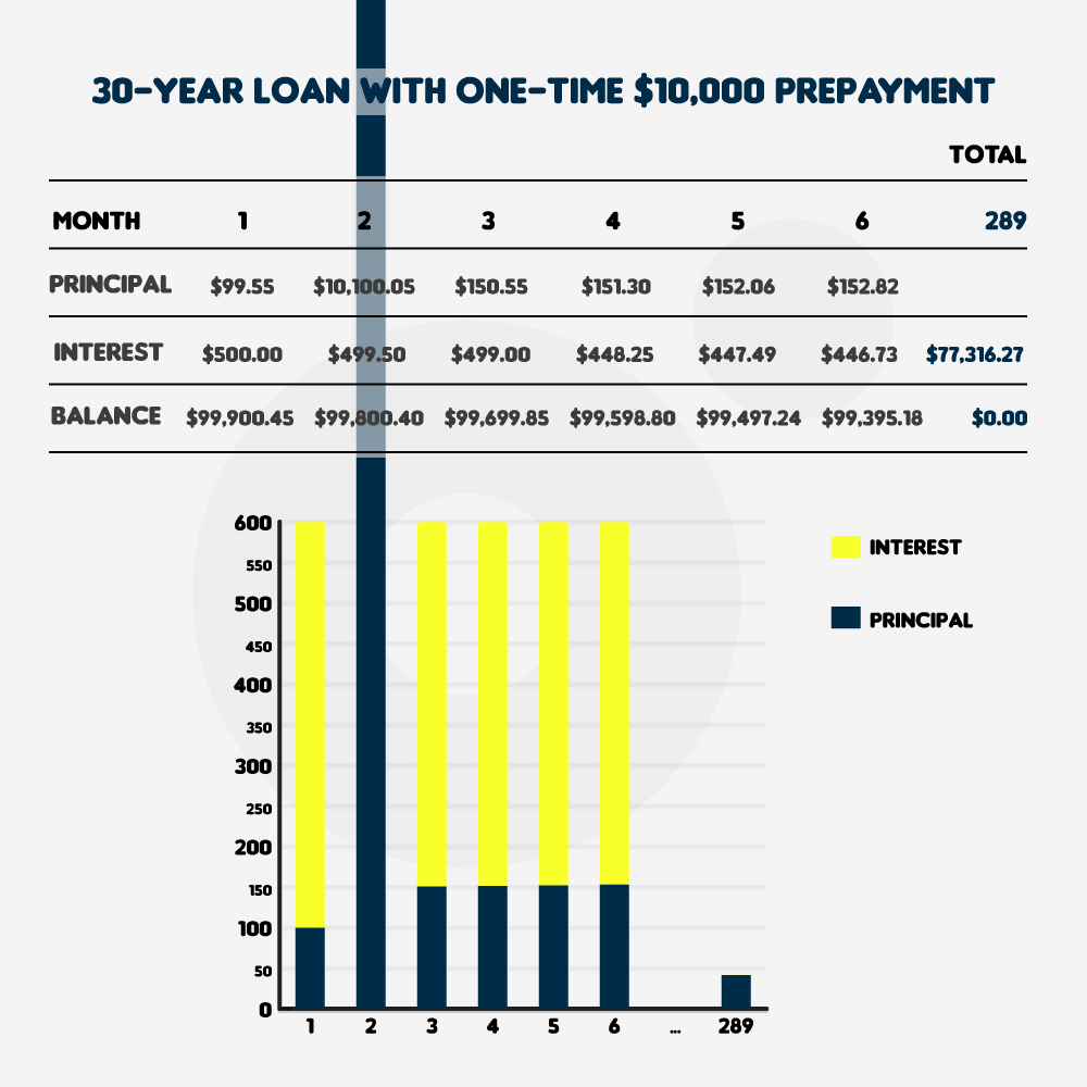 30-year mortgage loan with one-time $10,000 prepayment