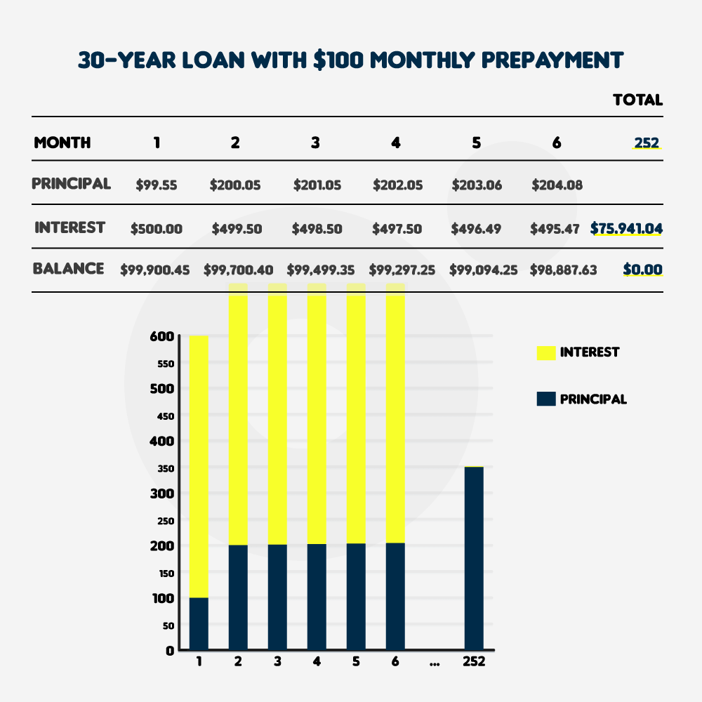 30-year mortgage loan with $100 monthly prepayment from second month