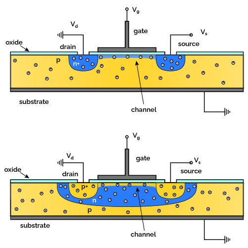 n-type and p-type MOSFETs
