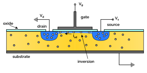The saturation regime of a MOSFET