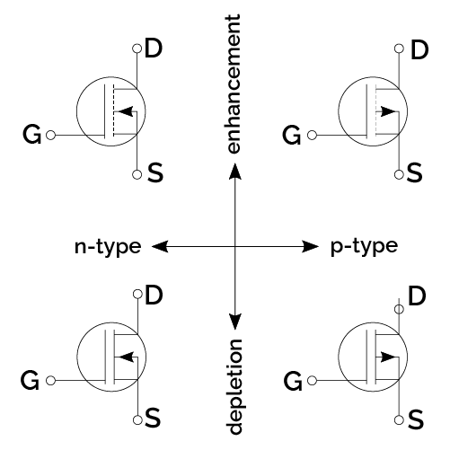 The four possible types of MOSFET.