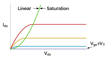 I-V curve for a MOSFET
