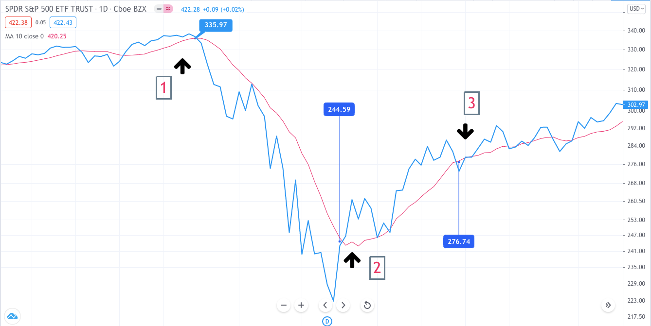 10days Moving Average SPY