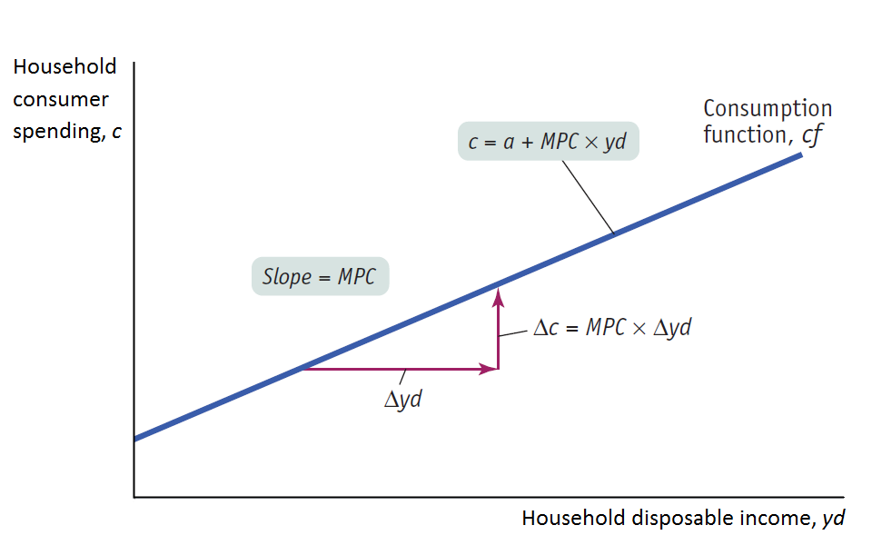 marginal propensity to consume (MPC)
