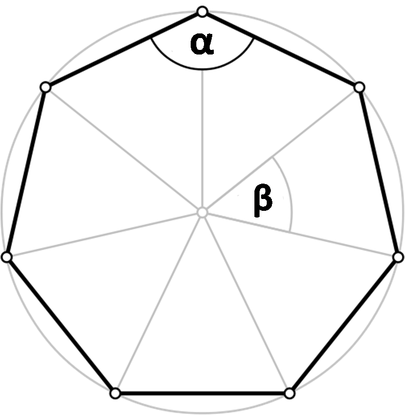 Image of a n-gon. Polygon angle and central angle marked as α and β, respectively.