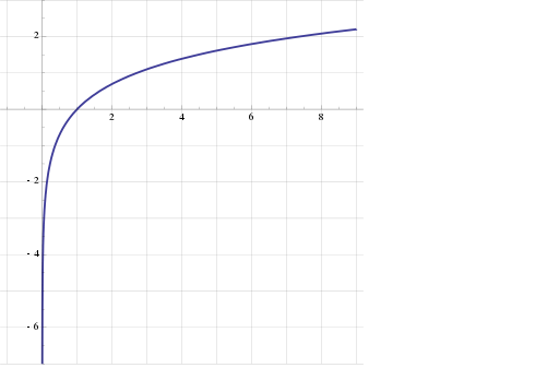 Natural log graph