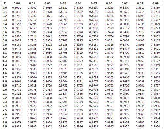 Standard normal distribution table