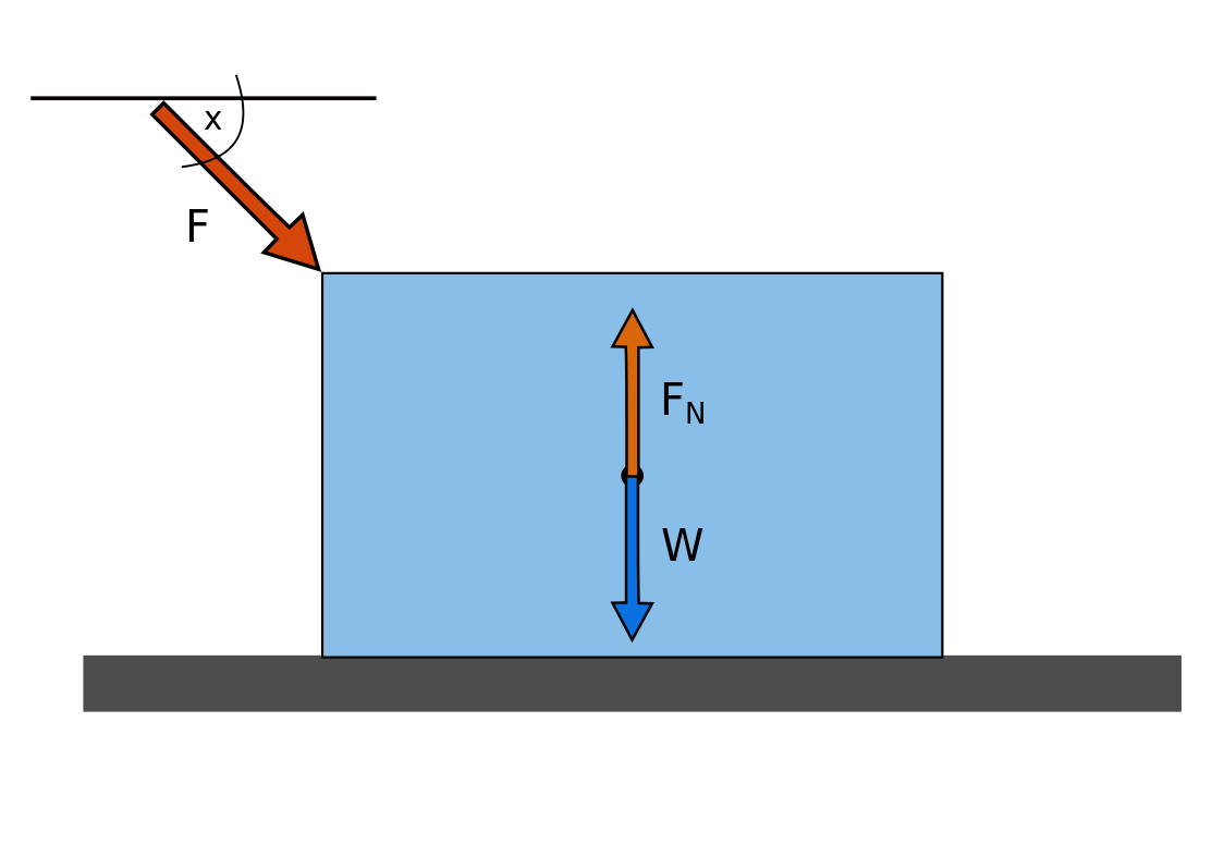 Normal force, gravitational force and external downward force exerted on an object lying on a flat surface