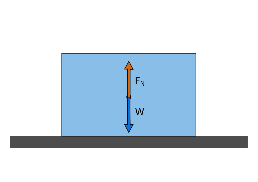 Normal force and gravitational force exerted on an object lying on a flat surface