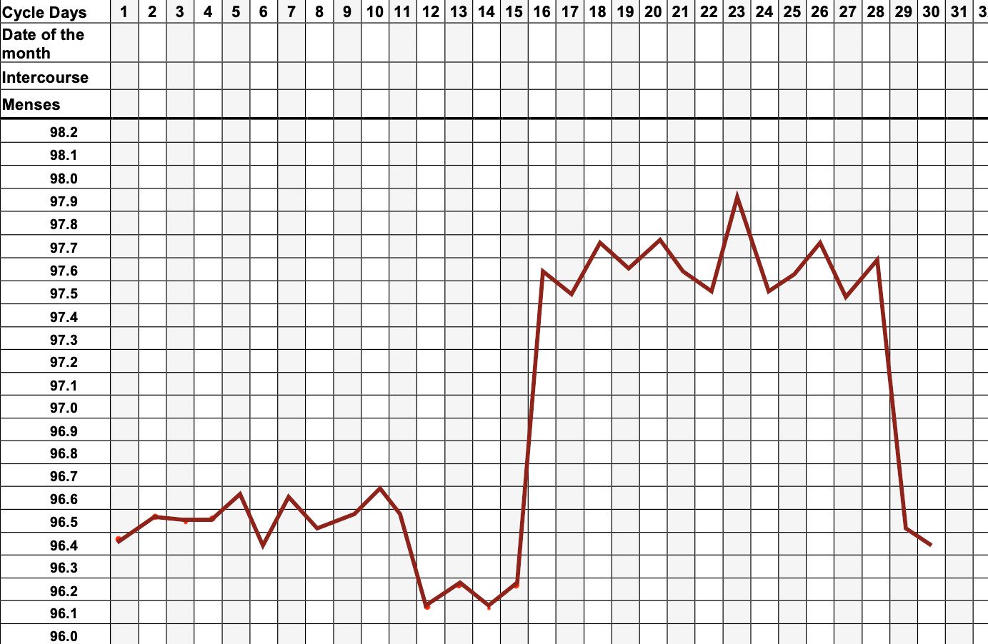 Non pregnant BBT chart.