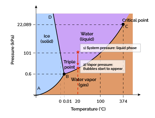Pressure-temperature chart for water