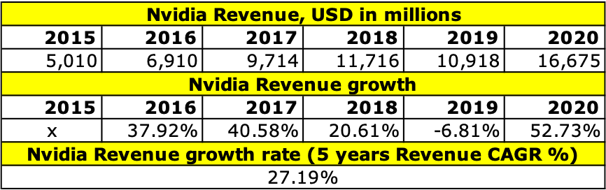 Nvidia 5yr revenue growth chart
