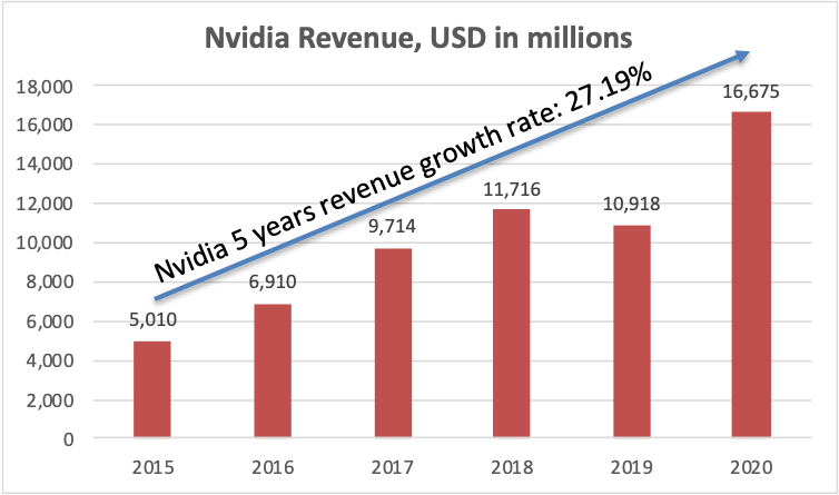 Nvidia 5yr revenue growth grap