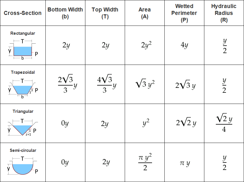 Table of equations of the open channel dimensions in terms of the water flow depth 'y'.