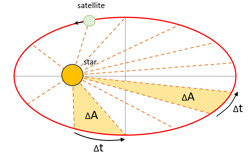 A satellite orbiting on an ellipse around a star with areas ΔA and time intervals Δt shown