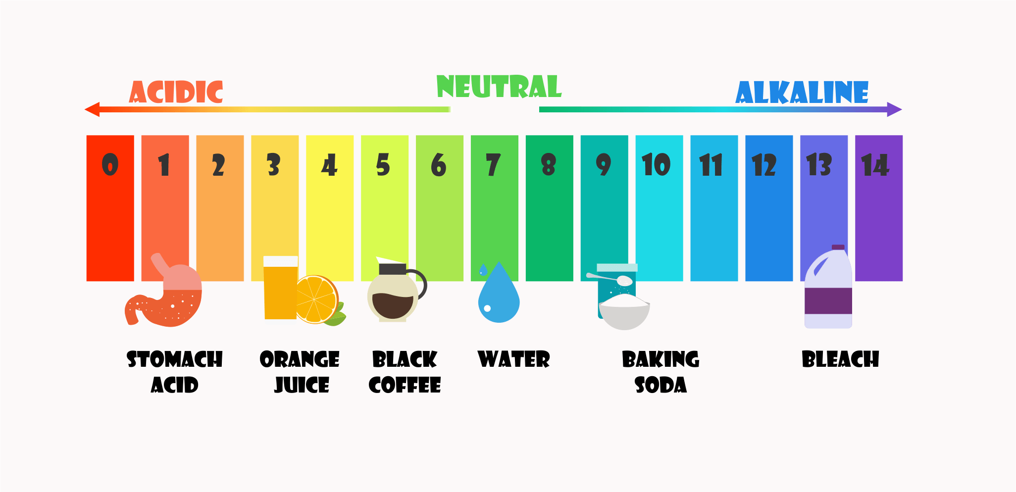 pH scale with product examples