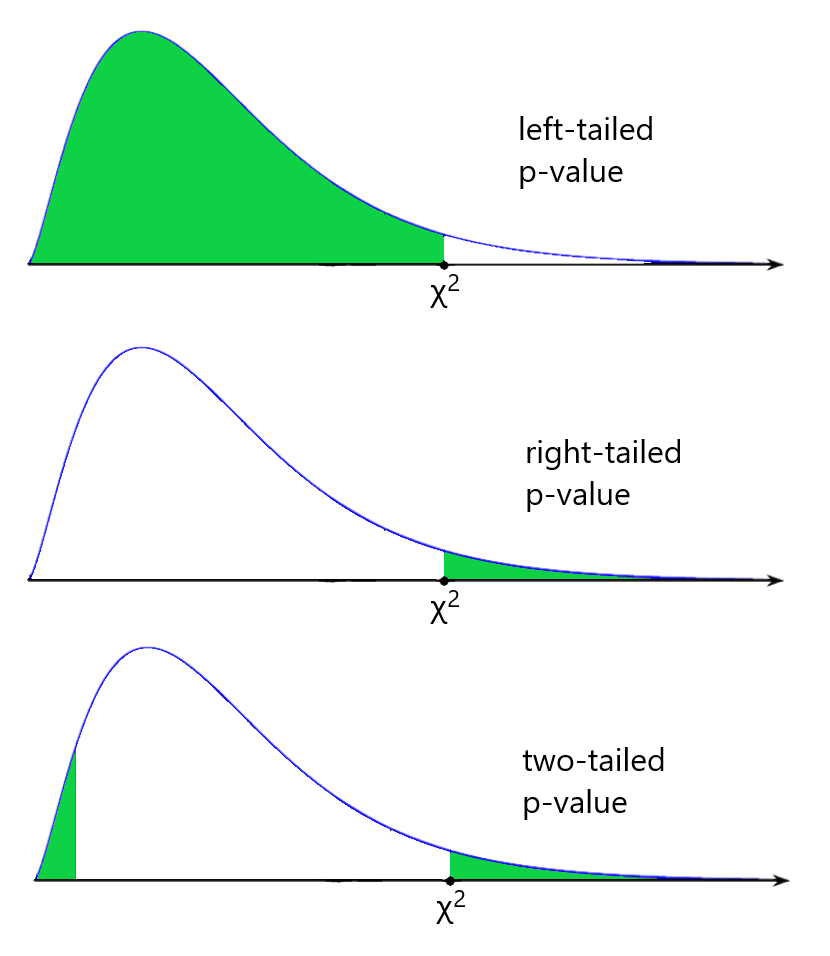 p-values for non-symmetric distribution — left-tailed, right-tailed, and two-tailed tests.