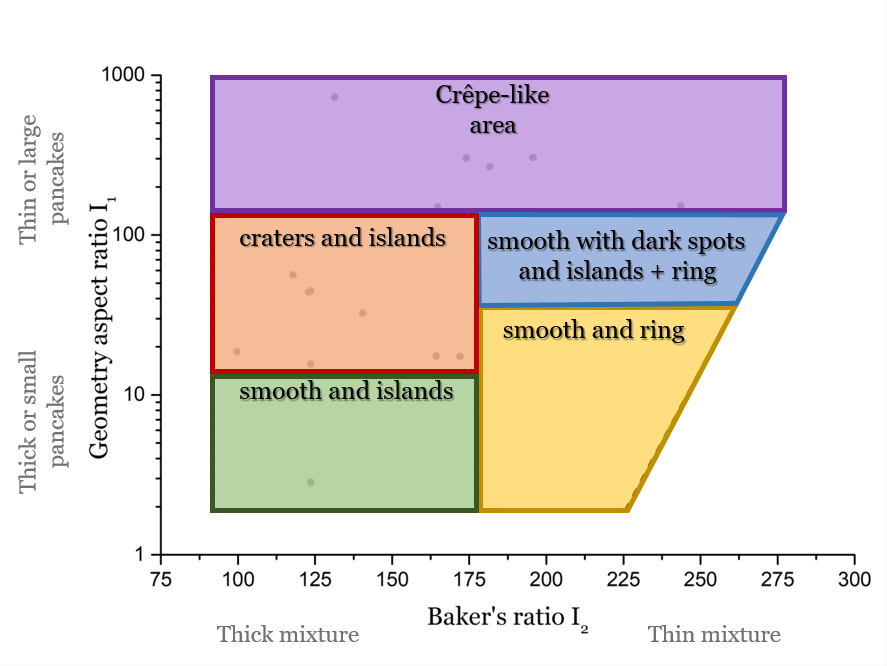 Diagram for determining pancakes patterns