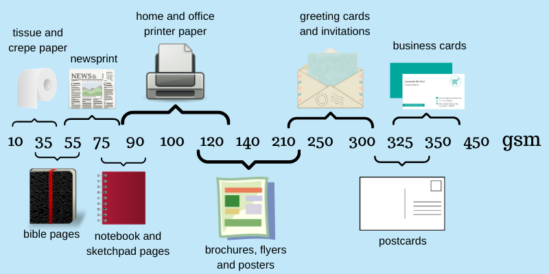 Chart showing the suitable grammage for various uses of paper.