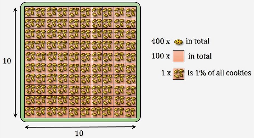 How to get percentage of a number? - picture explaining 15% of 400 with cookies.
