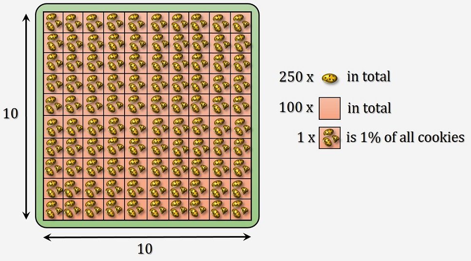 How to find percentage? - picture explaining 1 % of 250 with cookies.