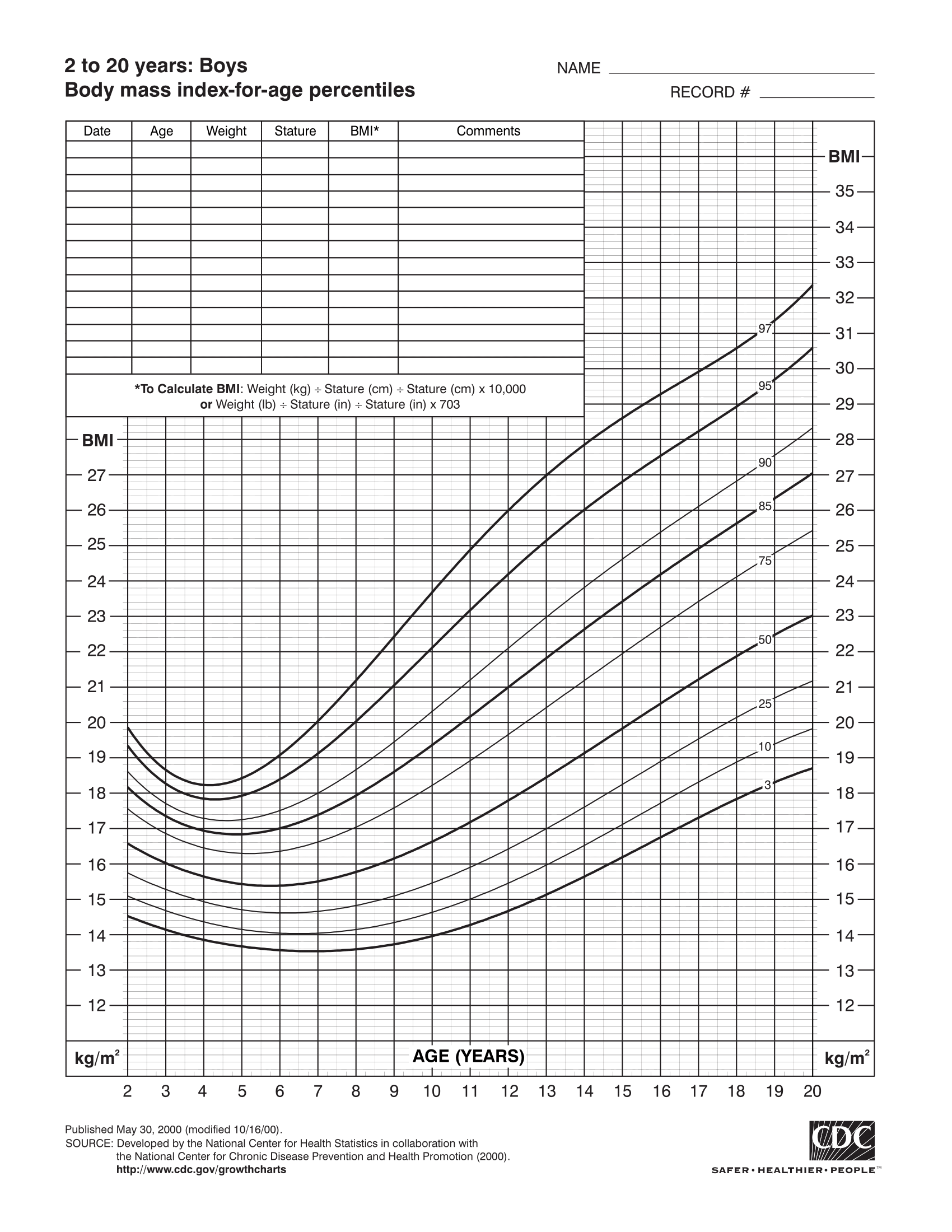 A BMI percentile chart for boys aged 2-20.