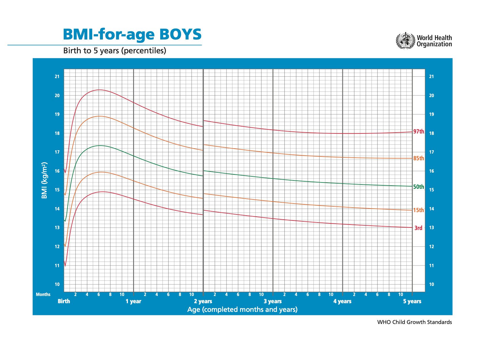 WHO BMI for age chart - boys