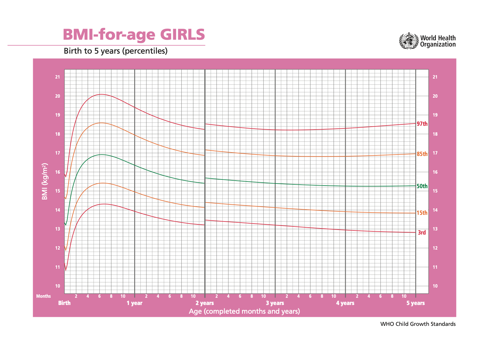 WHO BMI for age chart - girls