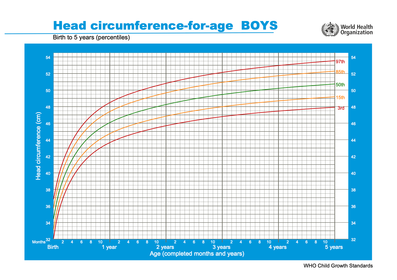 WHO head circumference for age chart - boys