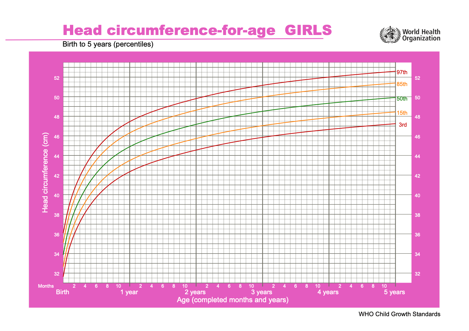WHO head circumference for age chart - girls
