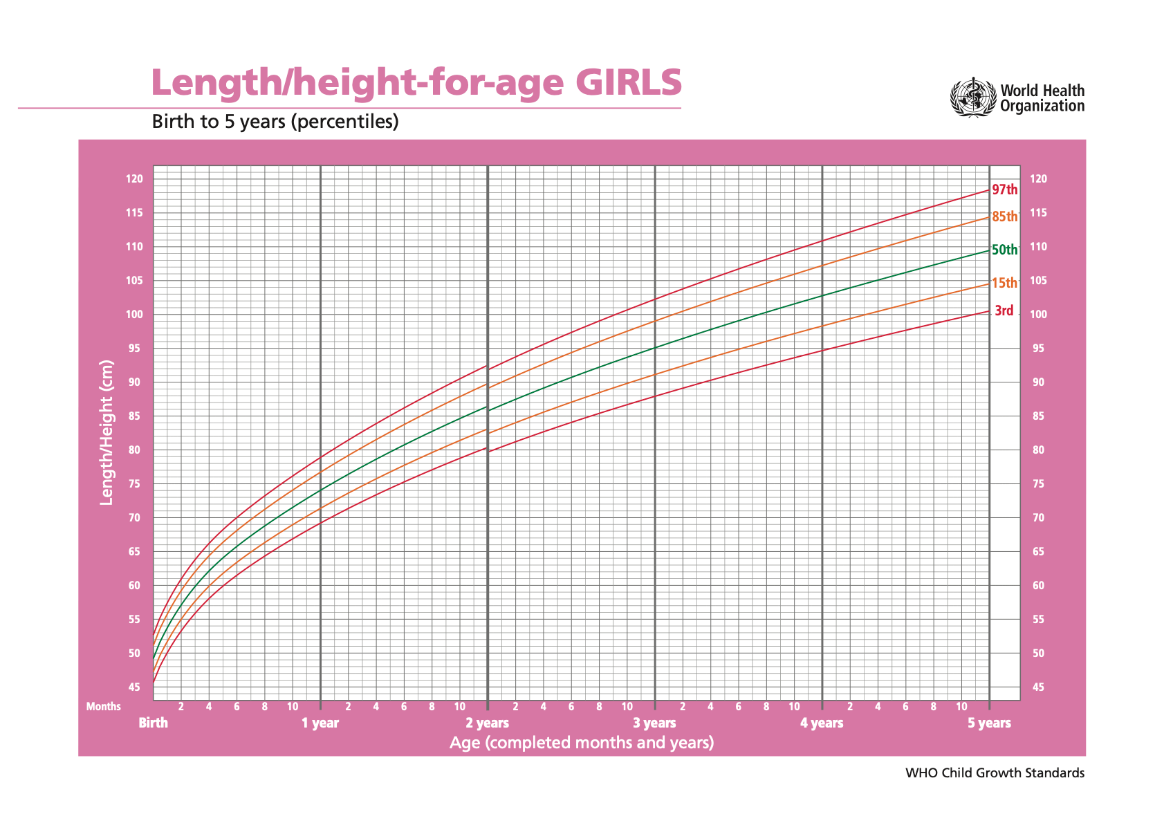 WHO height for age chart - girls