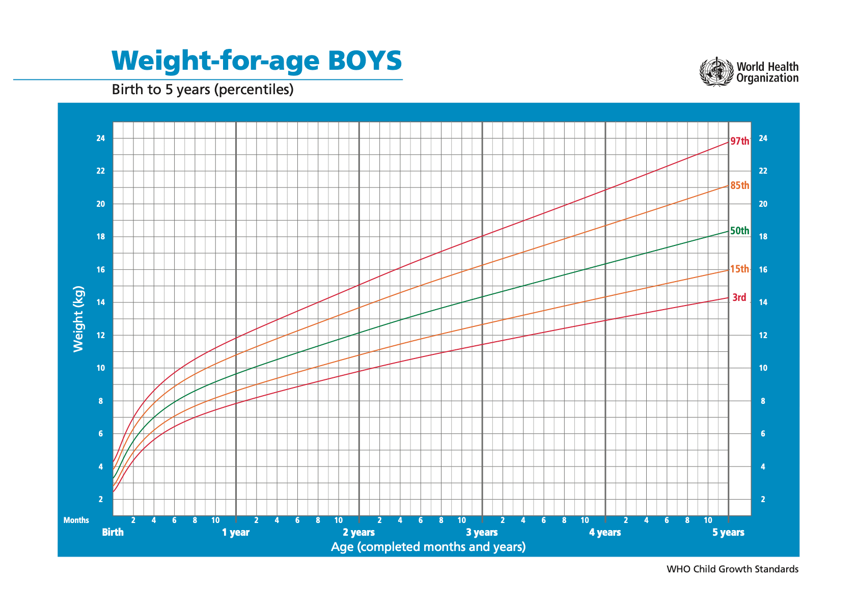 WHO weight for age chart - boys.