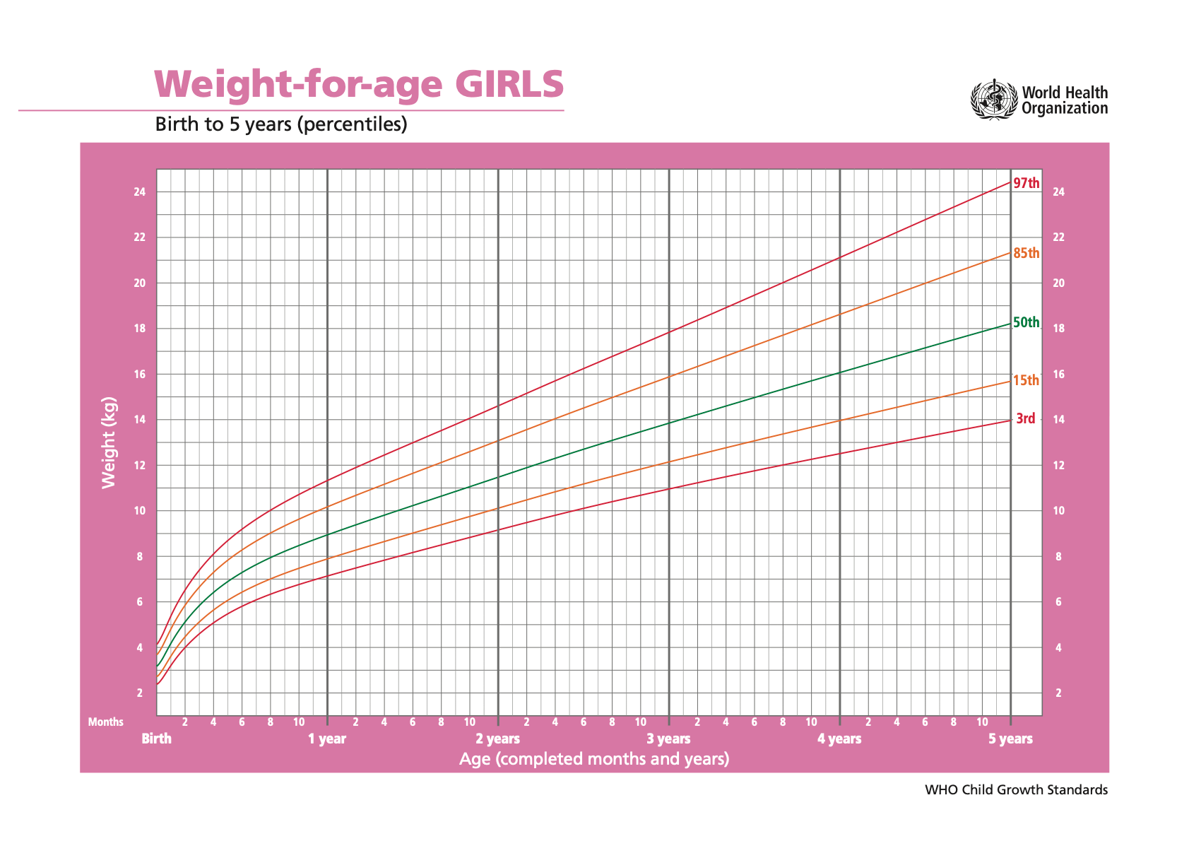 WHO weight for age chart - girls.
