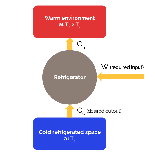 External heat and work interactions in a refrigerator.