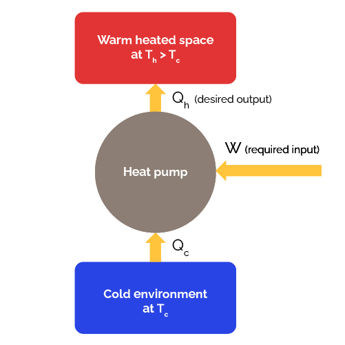 External heat and work interactions in a refrigerator.