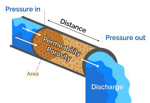 Fluid enters a material at one pressure, goes through at a rate dependent on the permeability and porosity of the material, the cross-sectional area, length of material. The fluid exits with a different pressure and discharge rate.