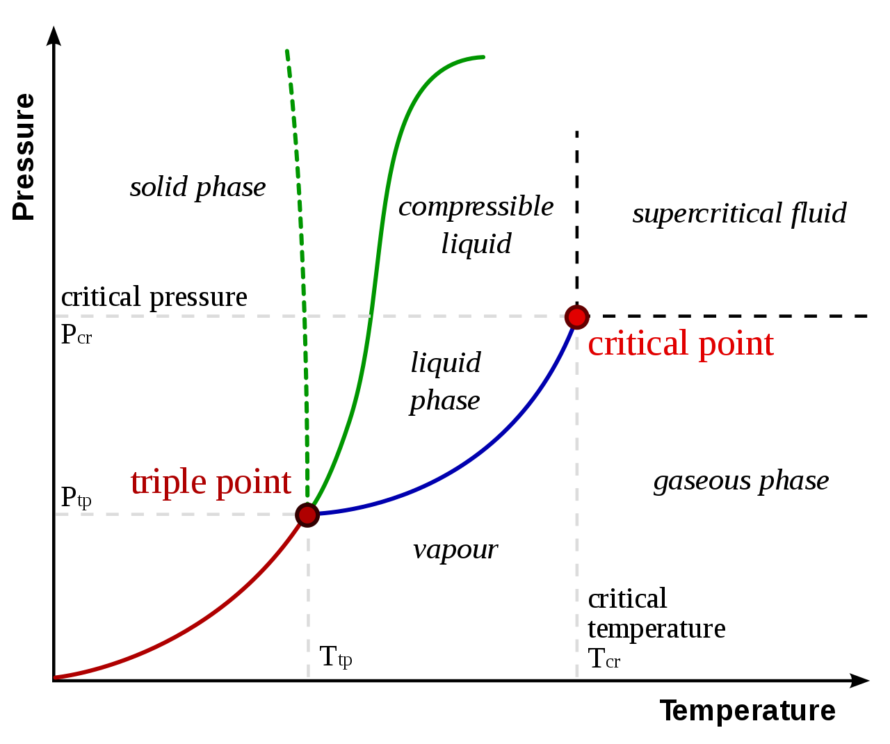 vapor pressure calculator - phase diagram