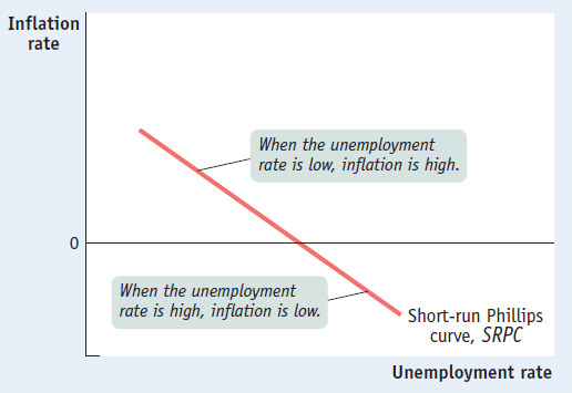 short-run Phillips curve