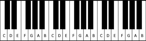 Names of white keys on a piano.