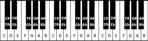 Accidentals on piano keys.