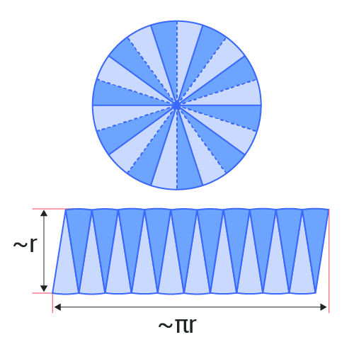 The relationship between radius, circumference and area. The old way!