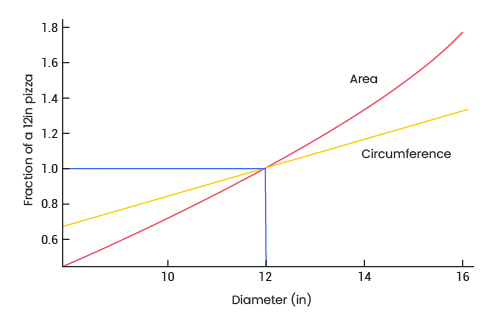 The difference in the growth of area and circumference of a pizza.