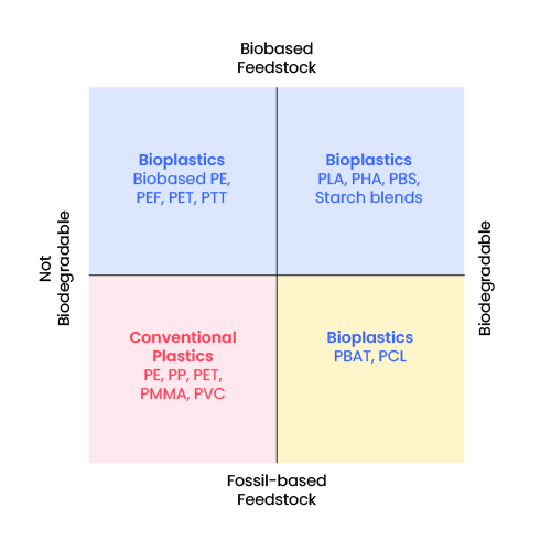 Chart showing different types of plastic and their characterization.