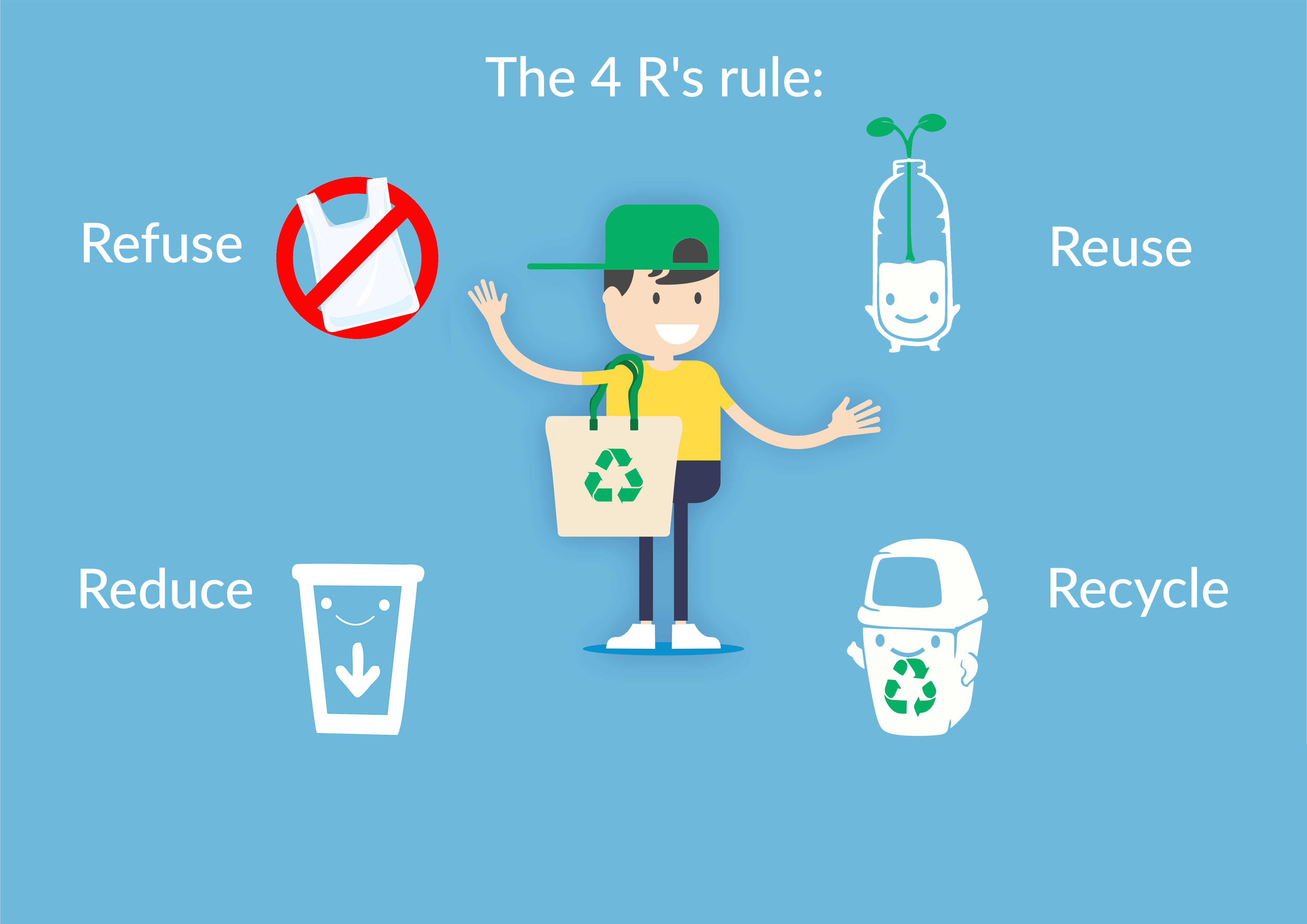 Illustration of the 4R's rule