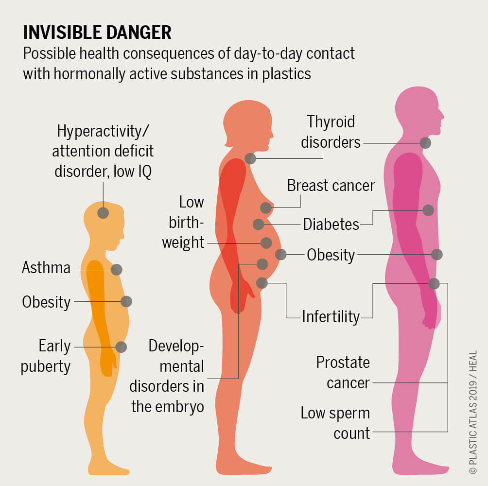 Image showing the main health effects of plastic on the human body.